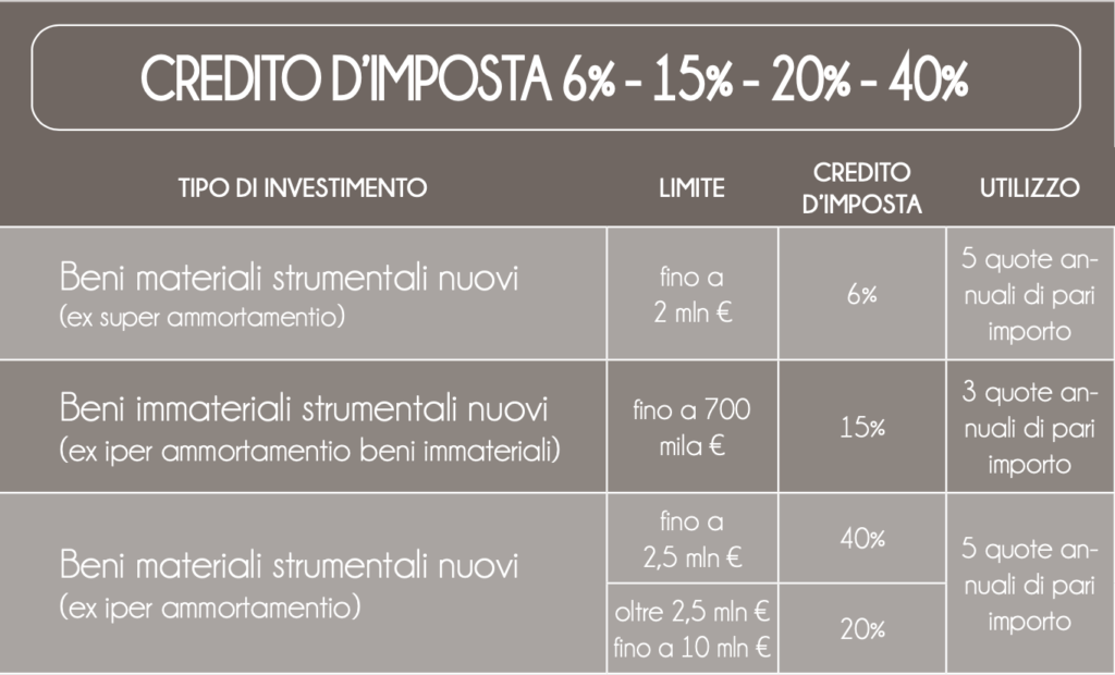 Credito D'imposta - Imprese Informa